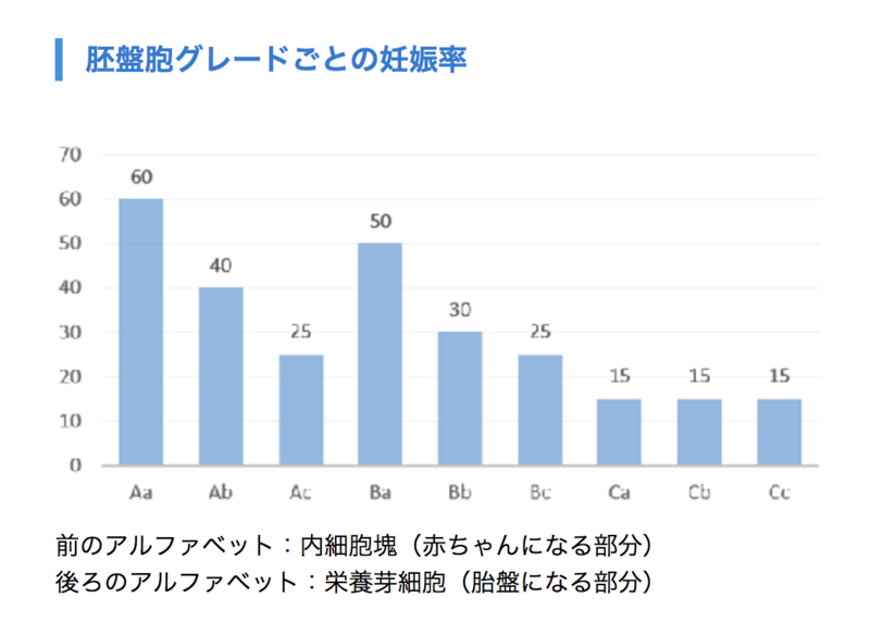 胚盤胞グレードごとの妊娠率